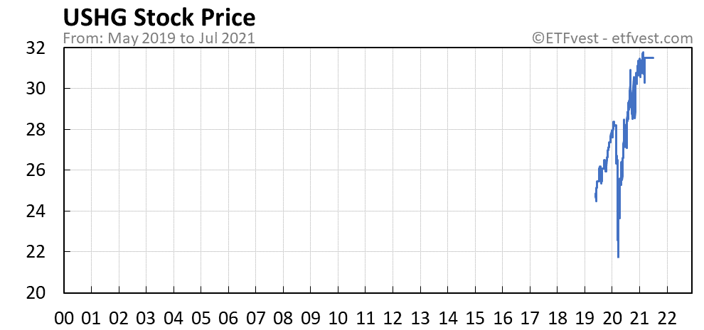 USHG stock price chart