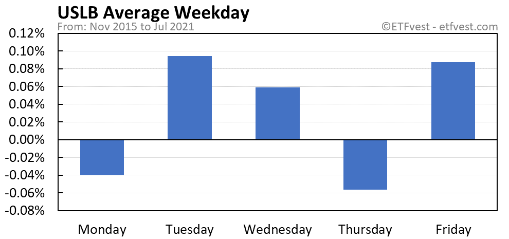 USLB average weekday chart