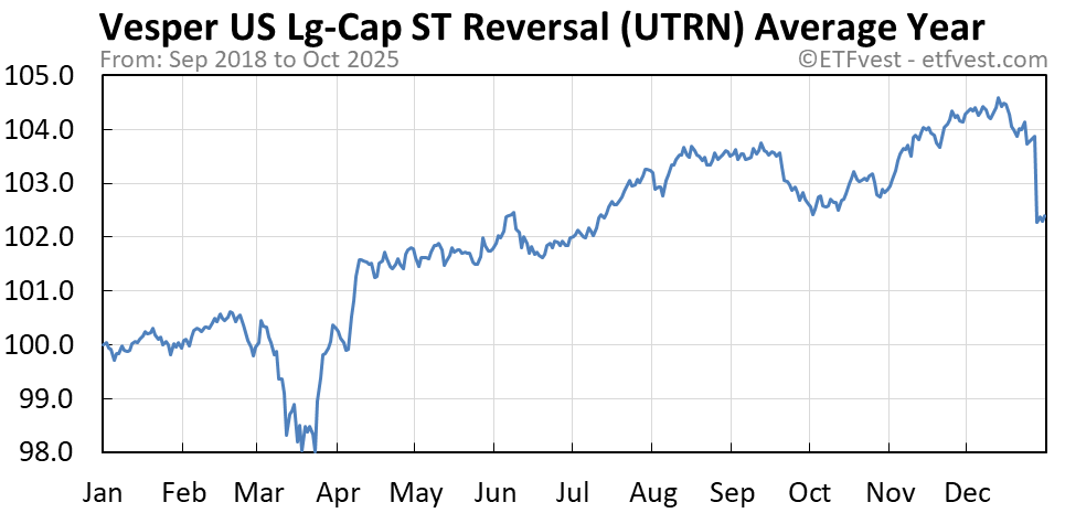 UTRN average year chart