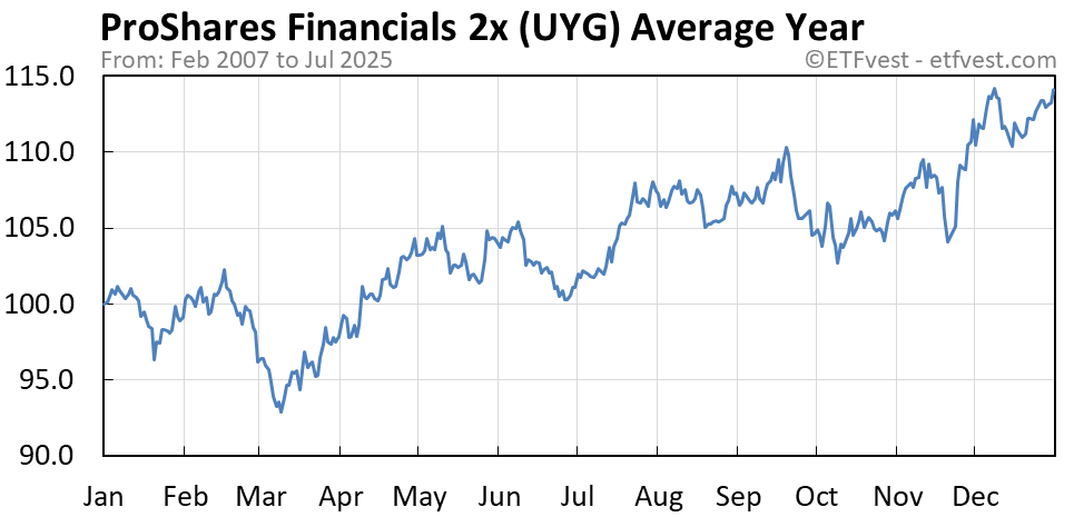 UYG average year chart
