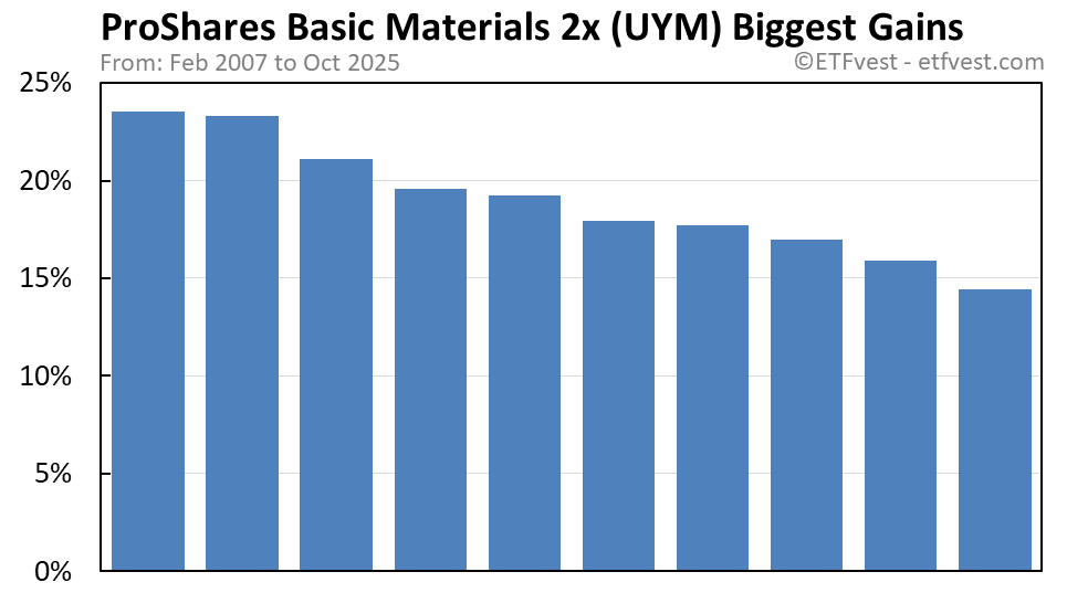 UYM biggest gains chart