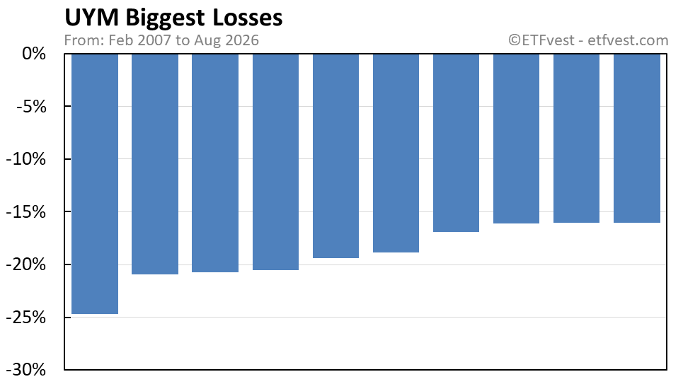 UYM biggest losses chart