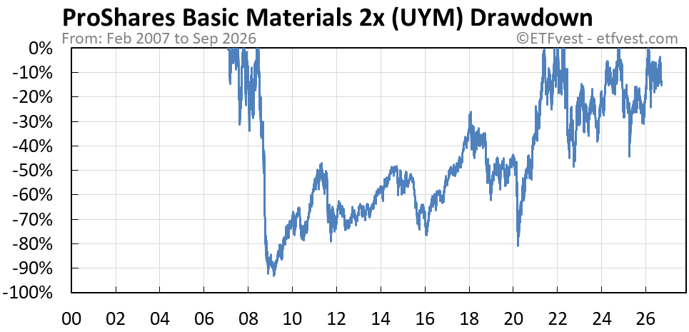 UYM drawdown chart