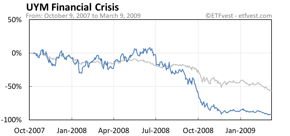 UYM financial crisis bear market chart