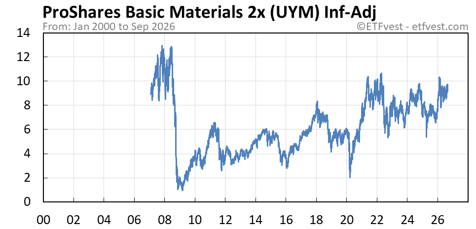 UYM inflation-adjusted chart