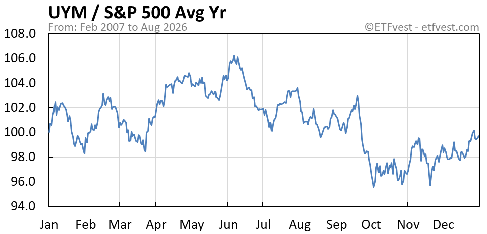 UYM relative strength average year chart