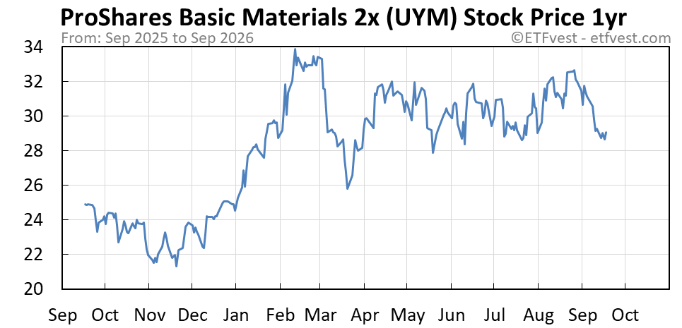 UYM 1-year stock price chart