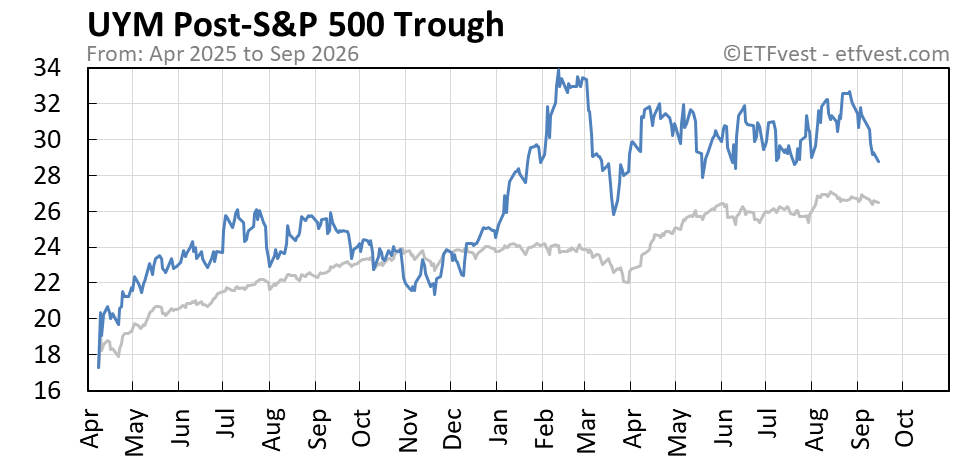 UYM Event 4 stock price chart