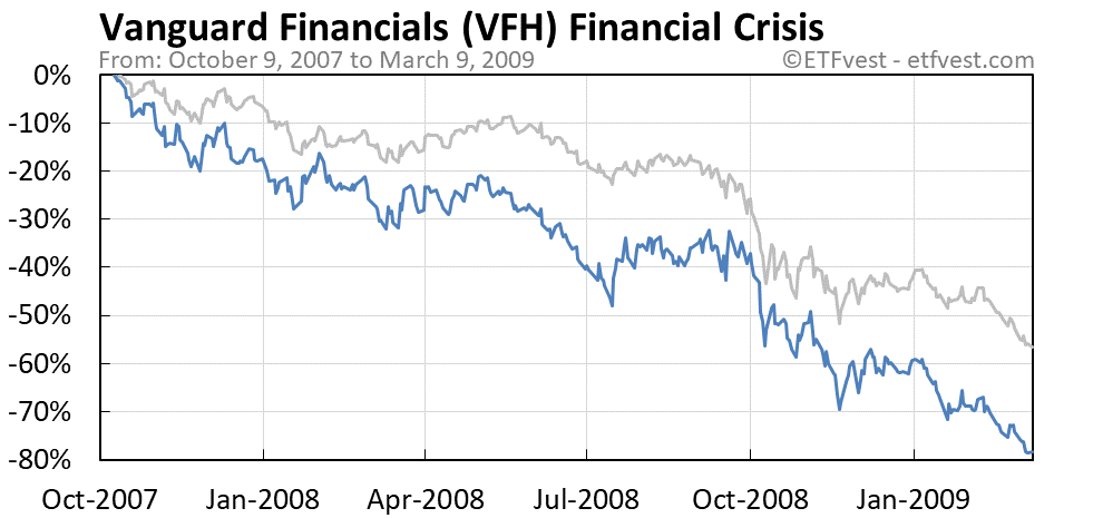 VFH financial crisis bear market chart