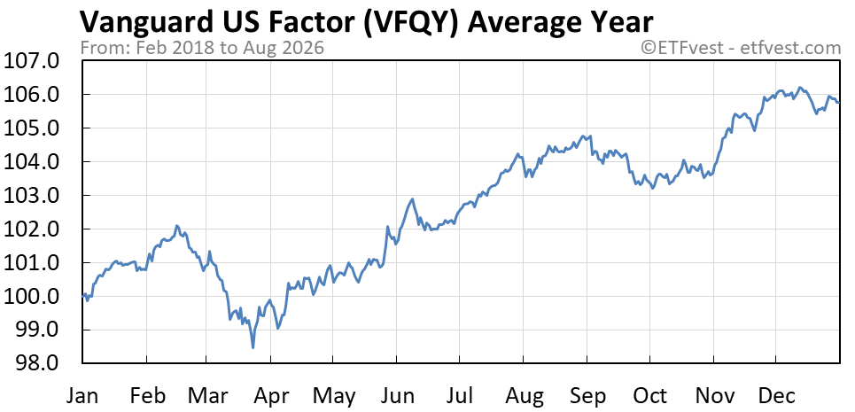 VFQY average year chart