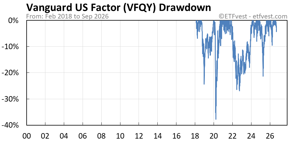 VFQY drawdown chart