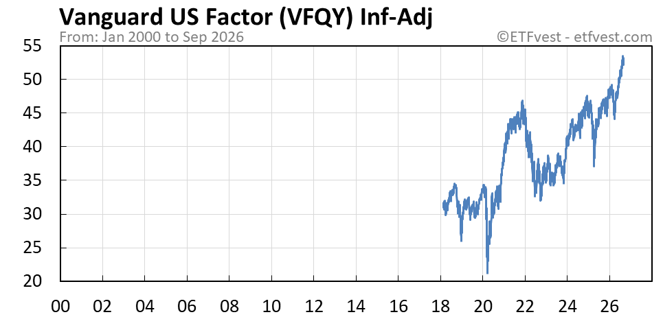VFQY inflation-adjusted chart