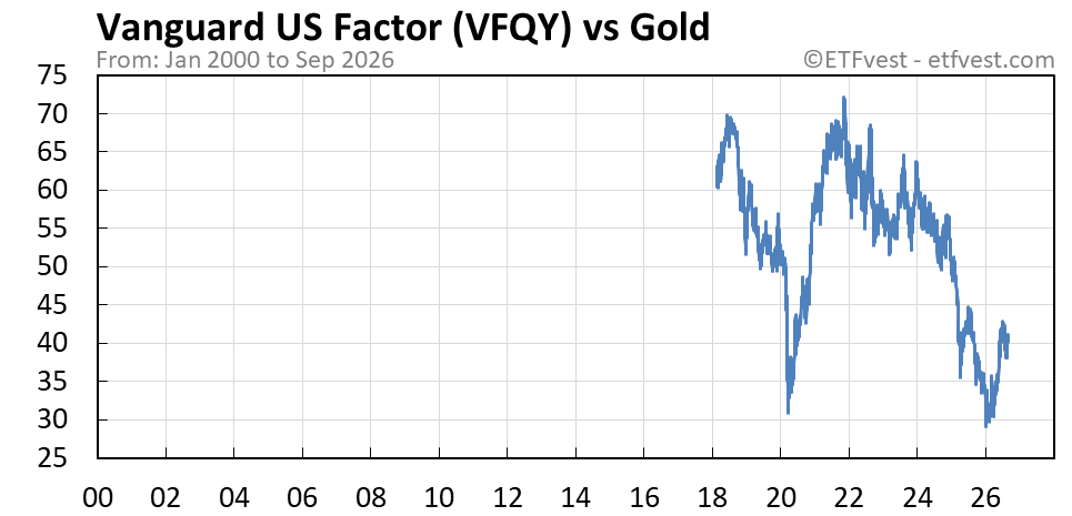 VFQY vs gold chart