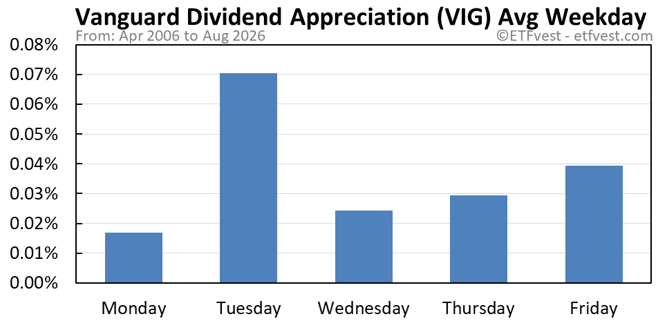VIG average weekday chart