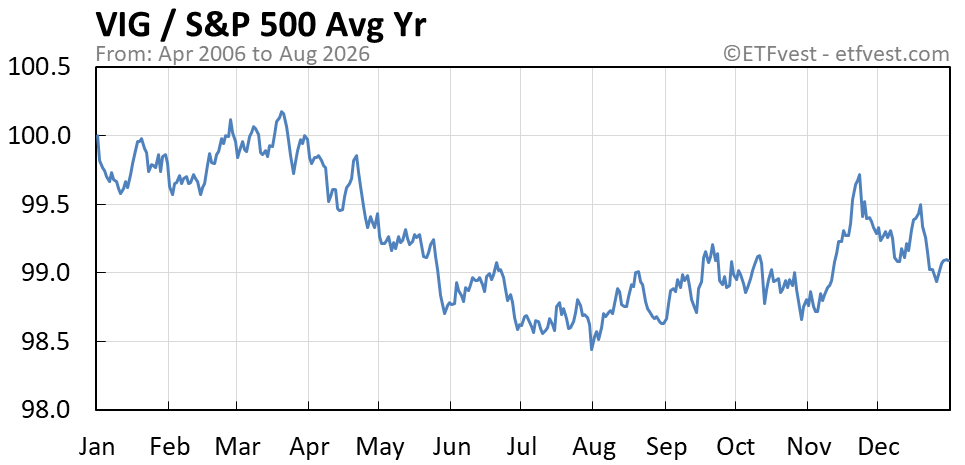 VIG relative strength average year chart