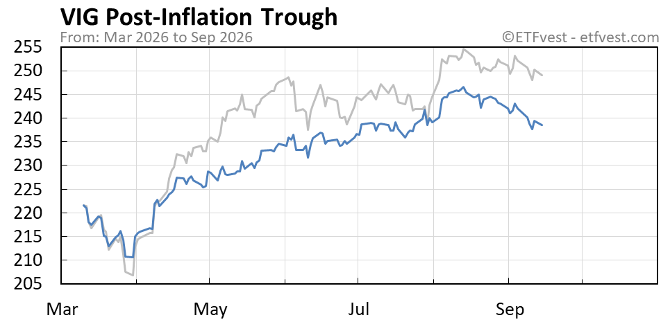 VIG Event 2 stock price chart
