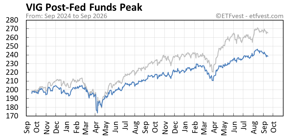 VIG Event C stock price chart