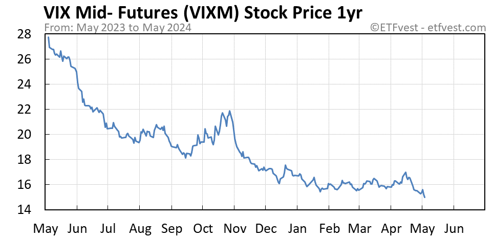VIXM 1-year stock price chart