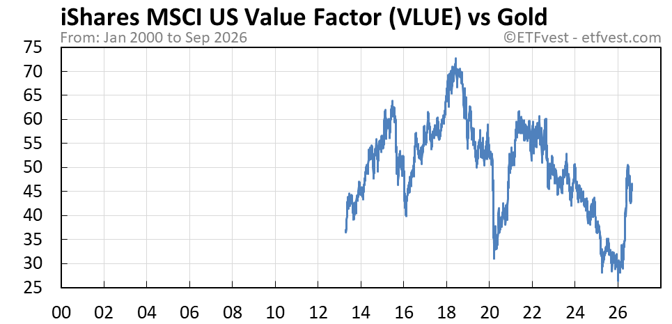 VLUE vs gold chart