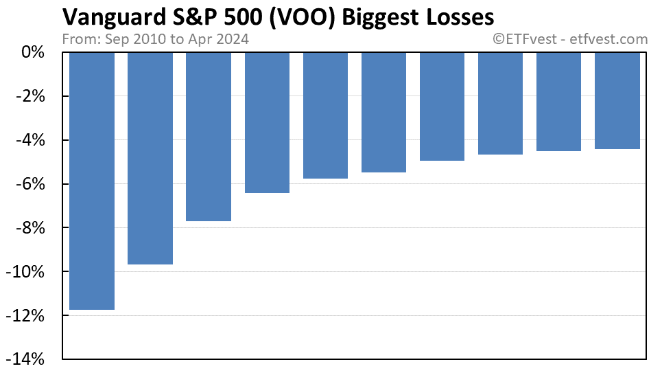 VOO biggest losses chart
