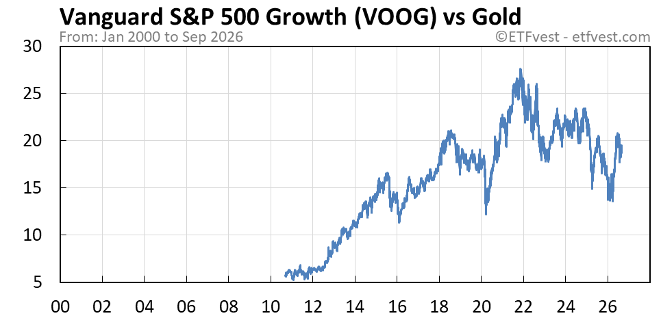 VOOG vs gold chart