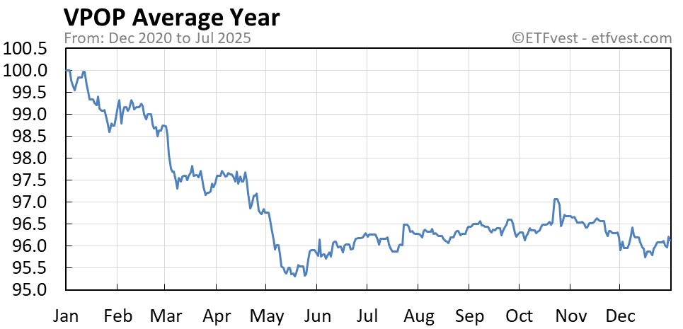 VPOP average year chart