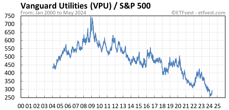 VPU relative strength chart
