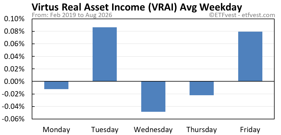 VRAI average weekday chart