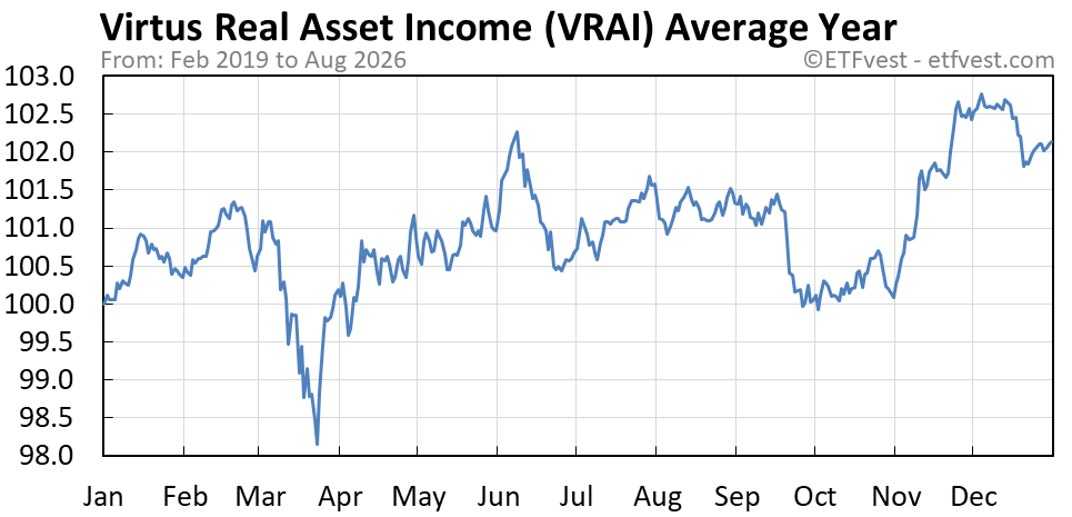 VRAI average year chart