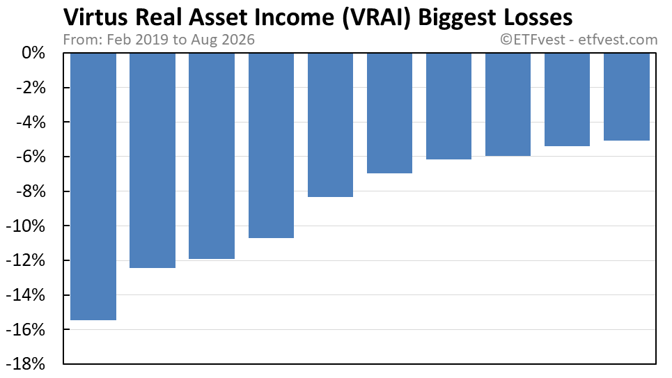 VRAI biggest losses chart