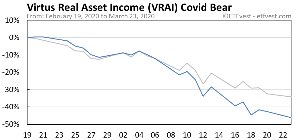 VRAI covid bear market chart