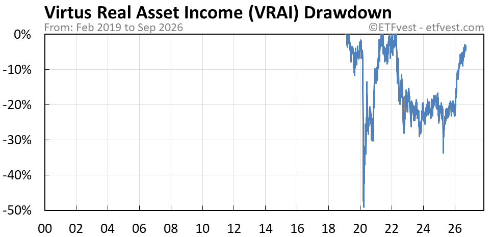 VRAI drawdown chart