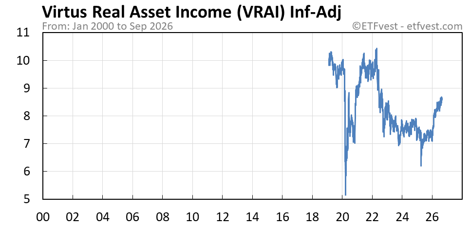 VRAI inflation-adjusted chart