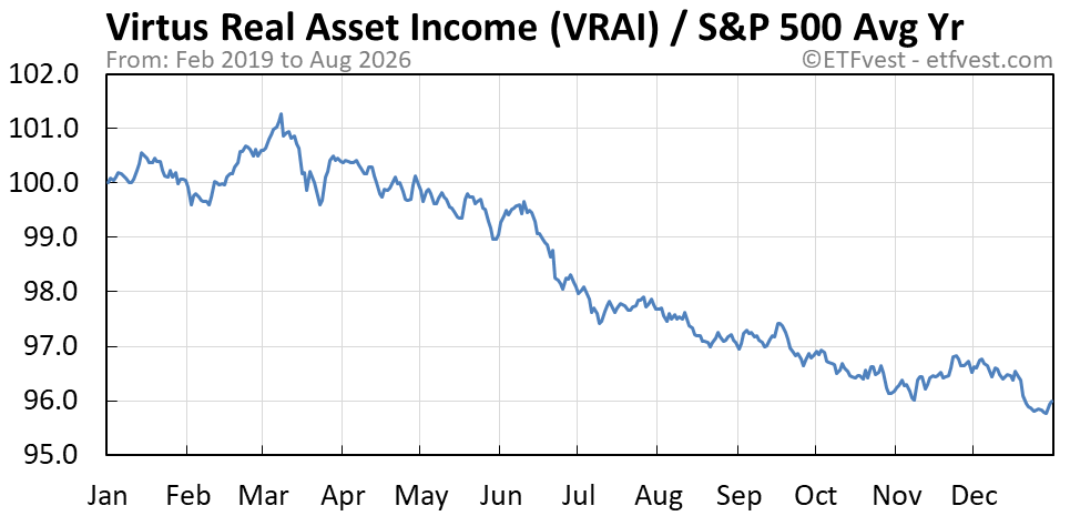 VRAI relative strength average year chart