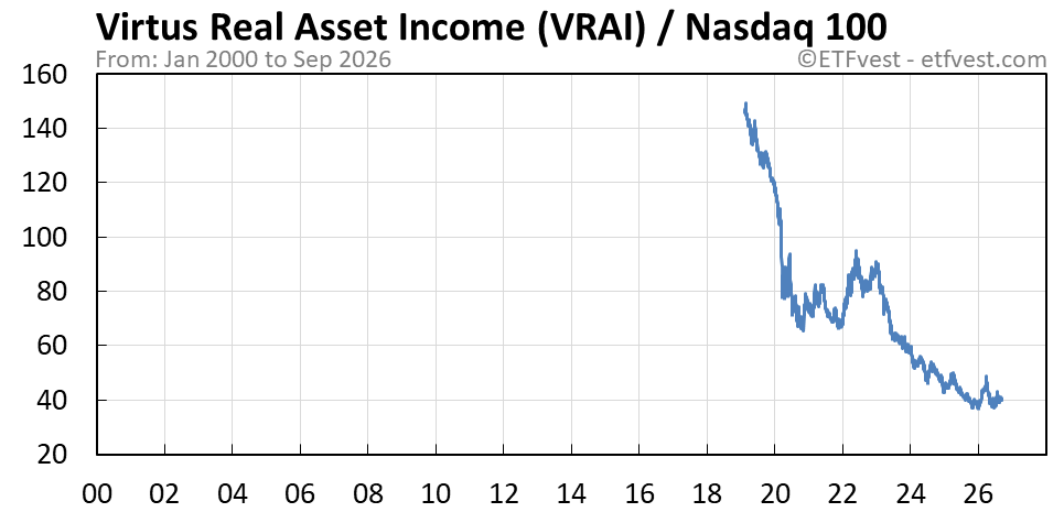 VRAI relative strength vs nasdaq 100 chart