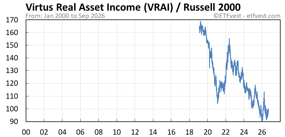 VRAI relative strength vs russell 2000 chart