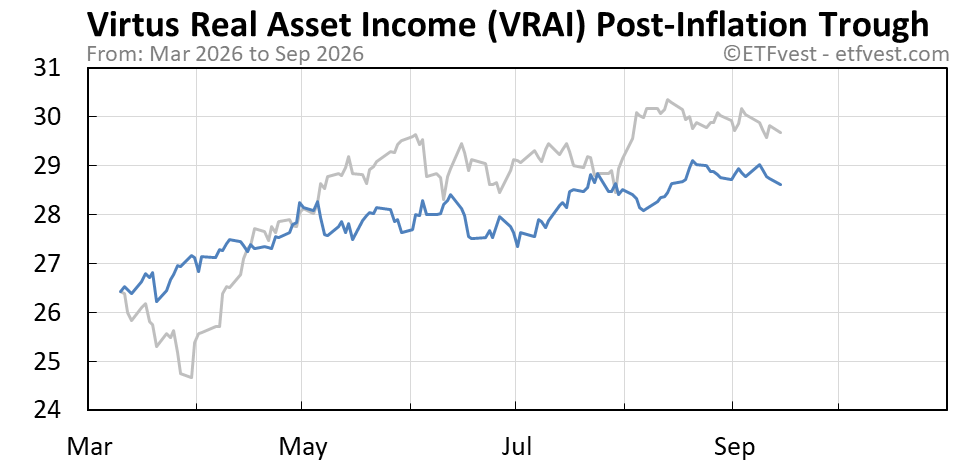 VRAI Event 2 stock price chart