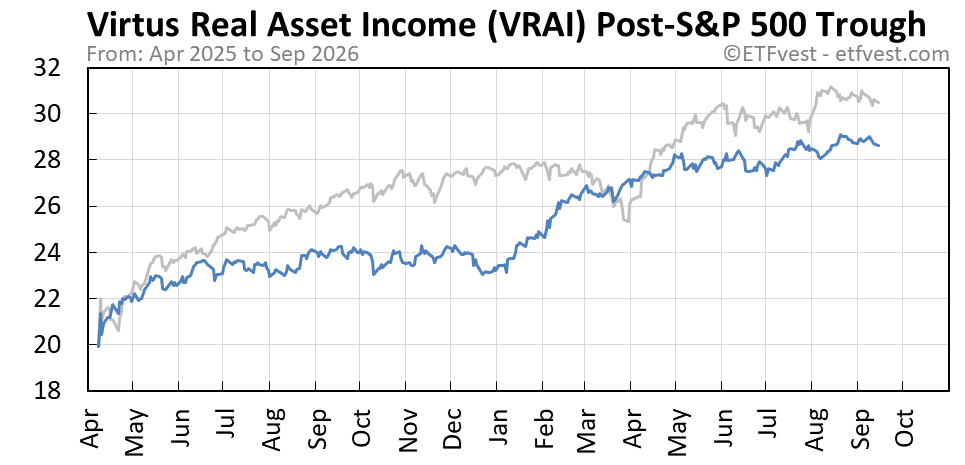 VRAI Event 4 stock price chart