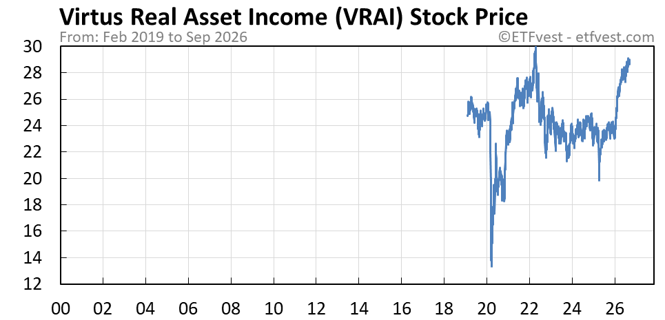 VRAI stock price chart