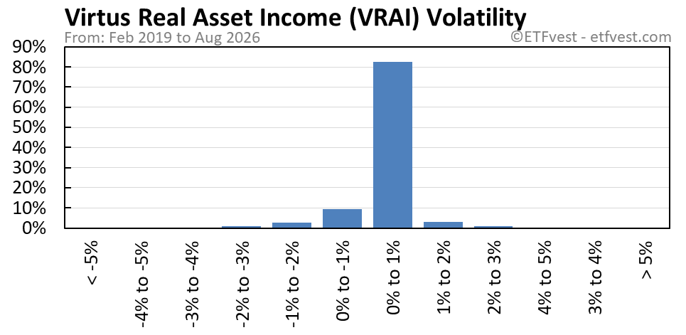VRAI volatility chart
