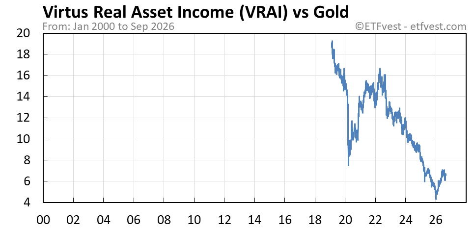 VRAI vs gold chart