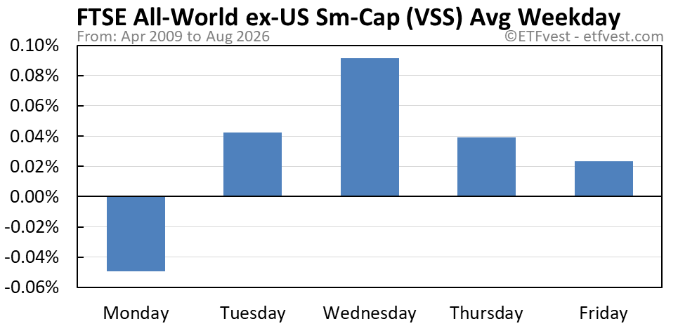 VSS average weekday chart