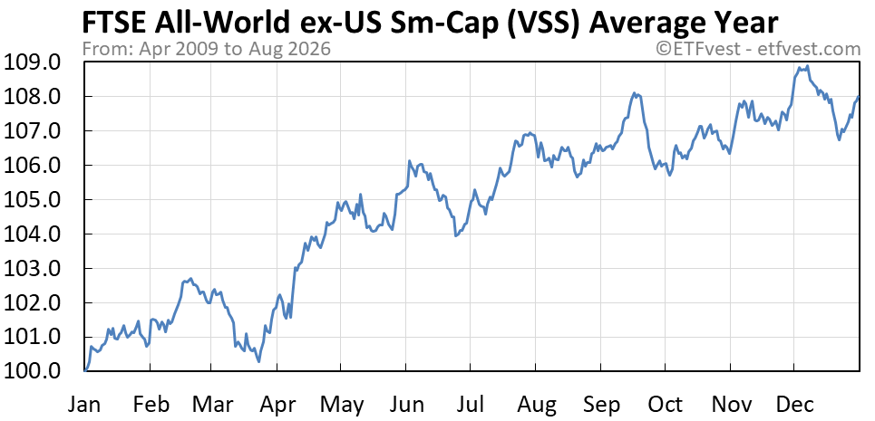 VSS average year chart