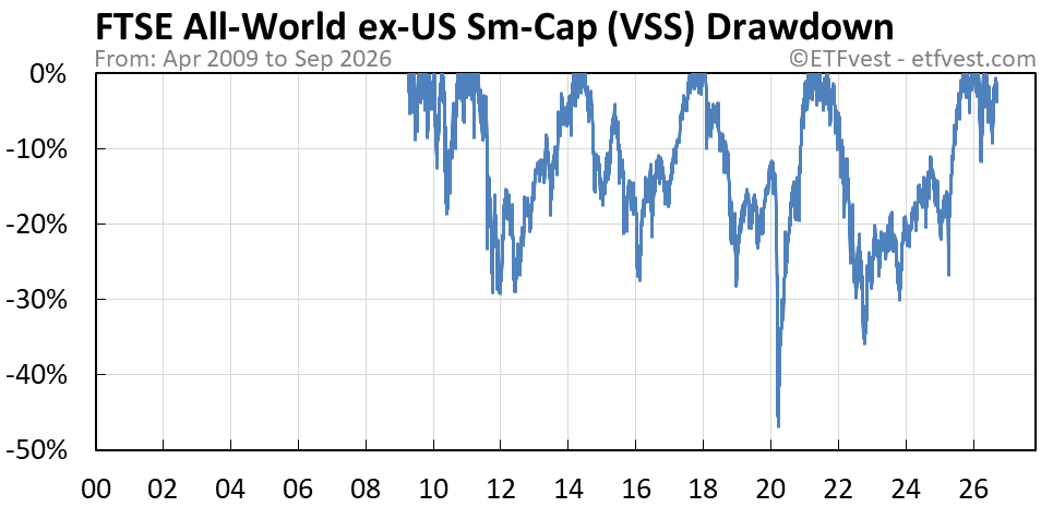 VSS drawdown chart