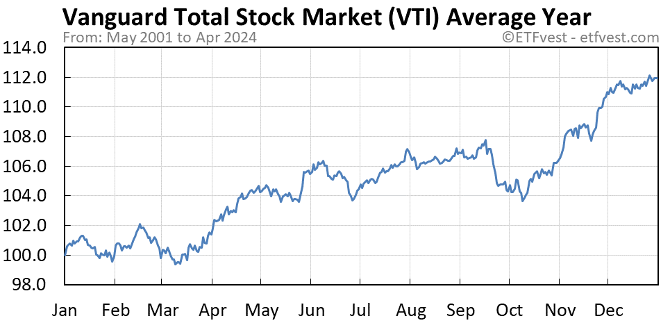 VTI average year chart