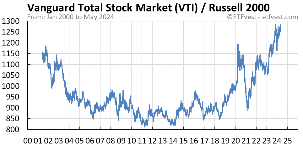 VTI relative strength vs russell 2000 chart