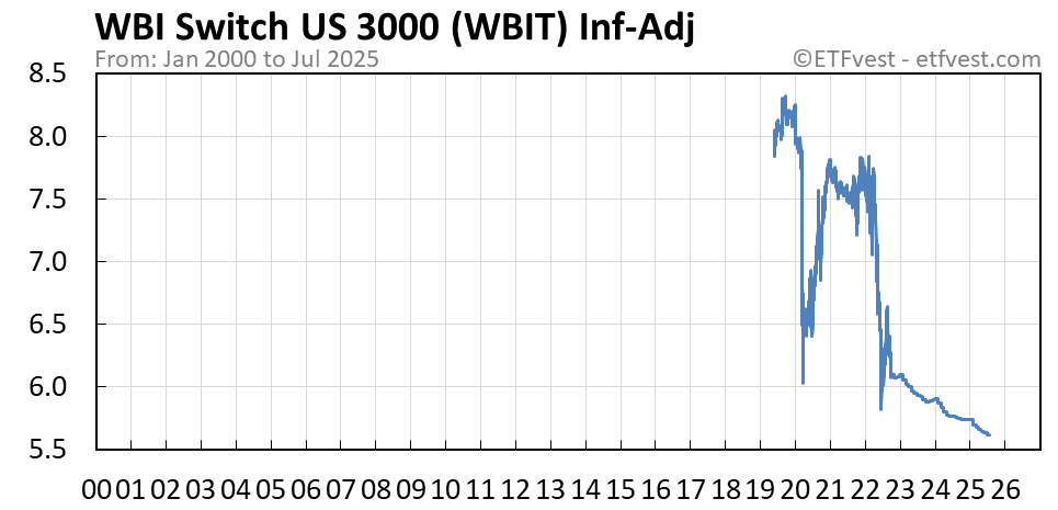 WBIT inflation-adjusted chart