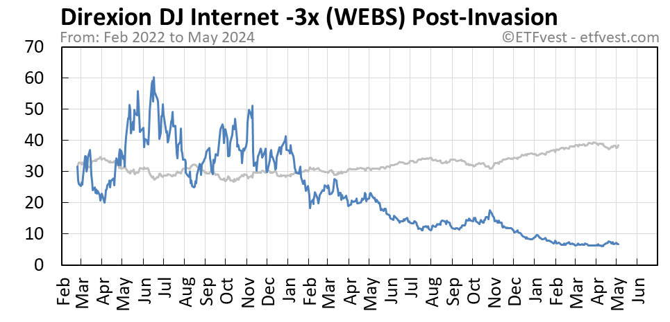 WEBS Event A stock price chart