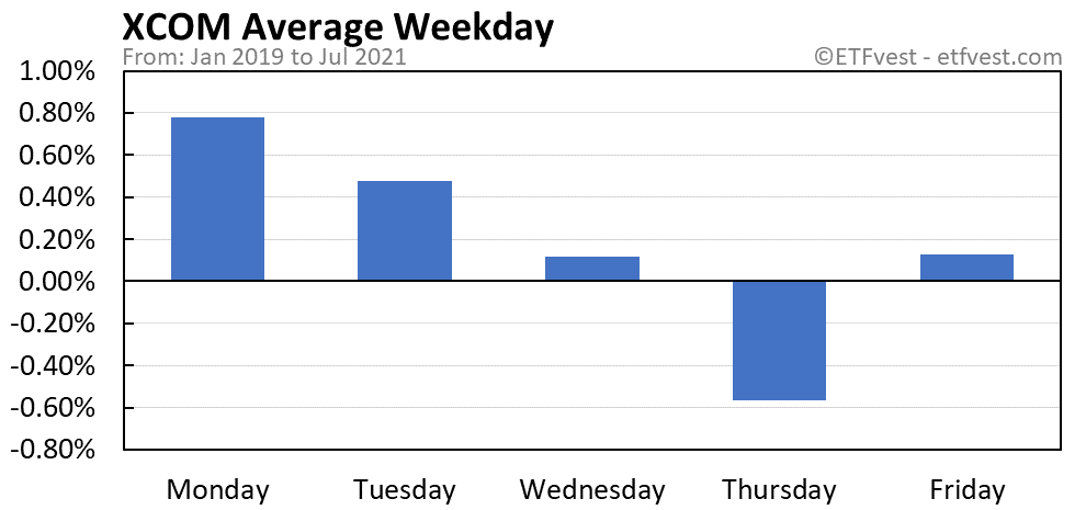 XCOM average weekday chart