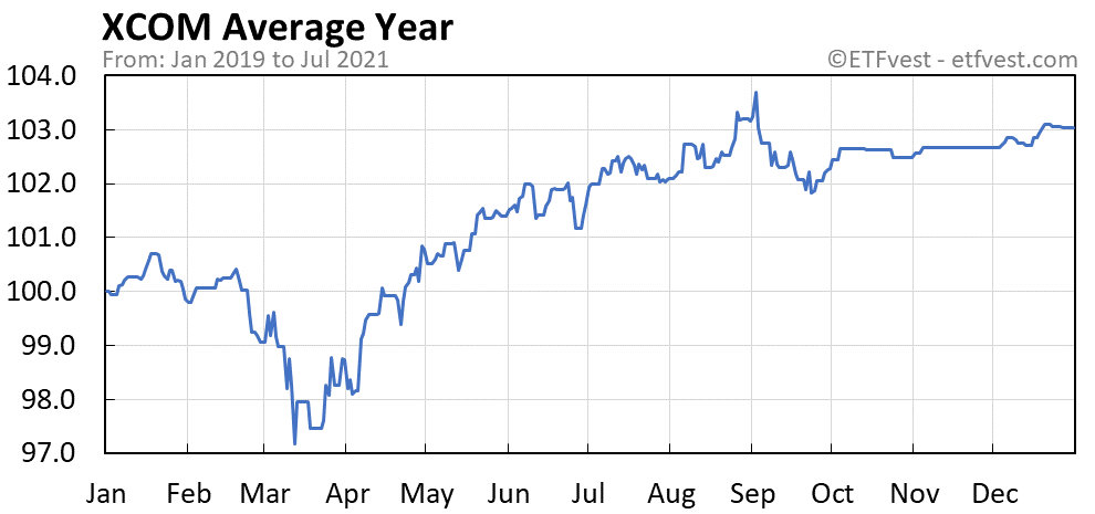 XCOM average year chart